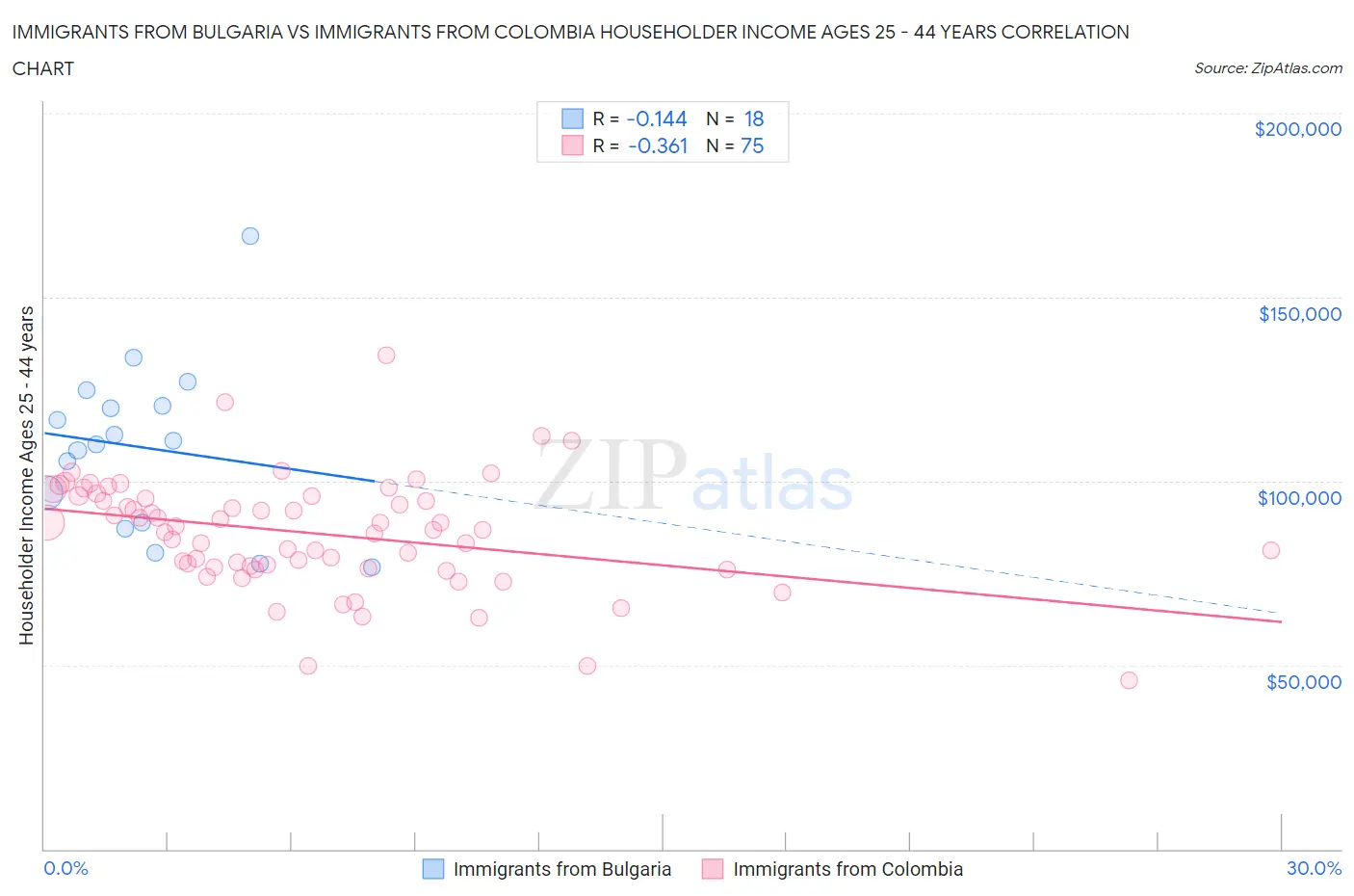Immigrants from Bulgaria vs Immigrants from Colombia Householder Income Ages 25 - 44 years