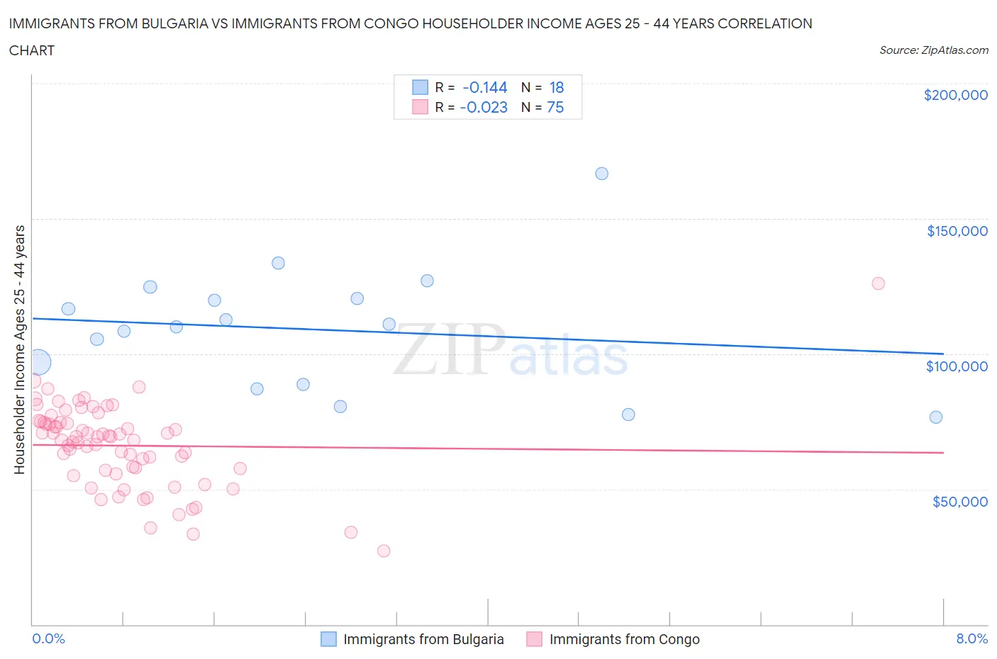 Immigrants from Bulgaria vs Immigrants from Congo Householder Income Ages 25 - 44 years