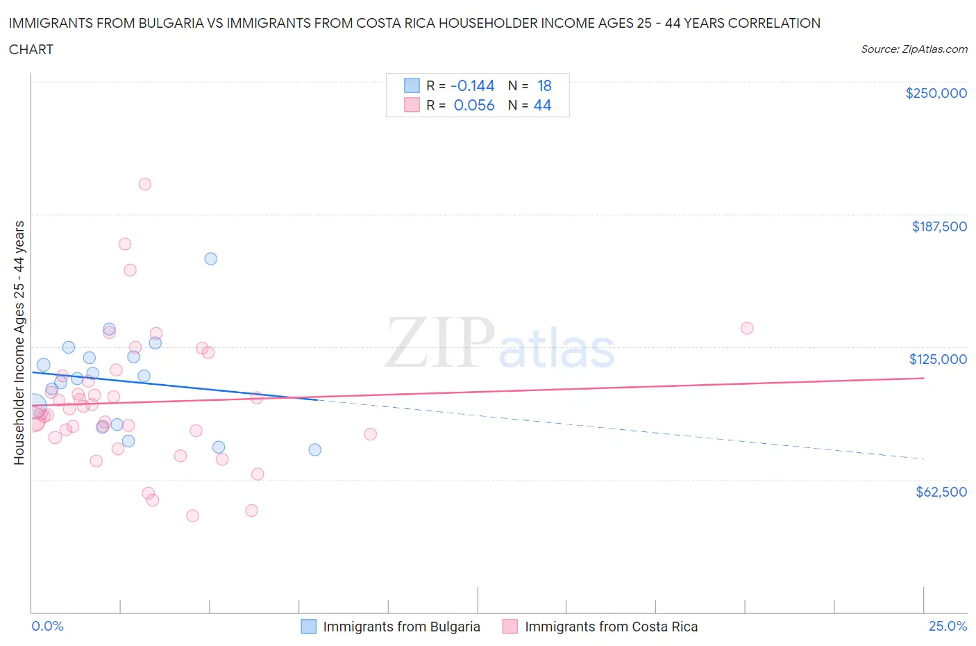Immigrants from Bulgaria vs Immigrants from Costa Rica Householder Income Ages 25 - 44 years