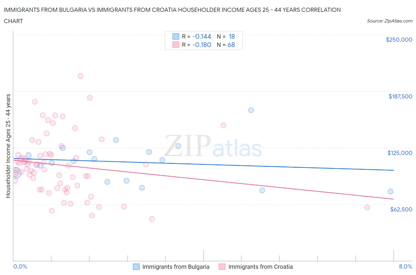 Immigrants from Bulgaria vs Immigrants from Croatia Householder Income Ages 25 - 44 years