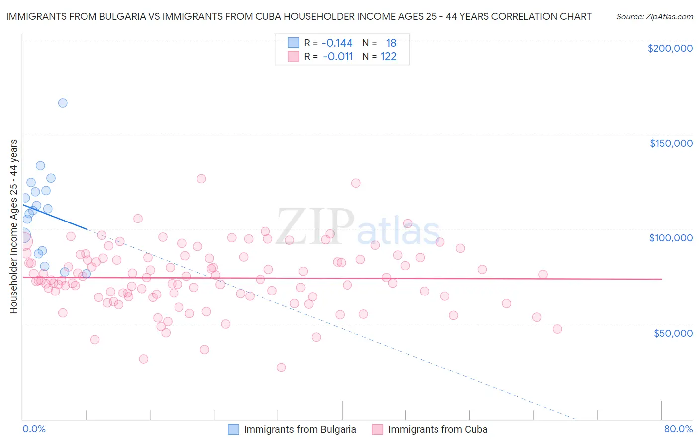Immigrants from Bulgaria vs Immigrants from Cuba Householder Income Ages 25 - 44 years