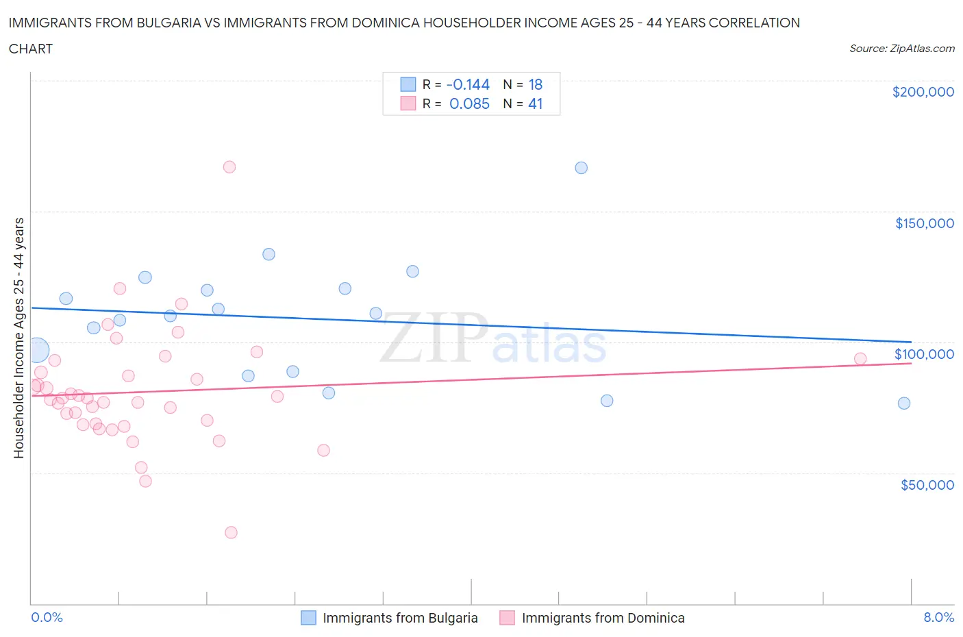 Immigrants from Bulgaria vs Immigrants from Dominica Householder Income Ages 25 - 44 years