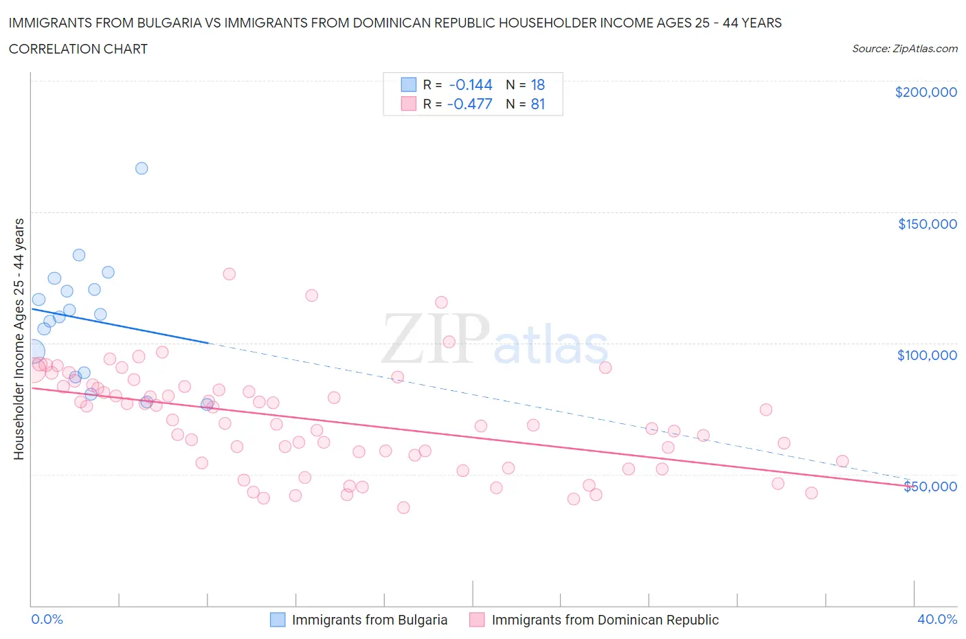 Immigrants from Bulgaria vs Immigrants from Dominican Republic Householder Income Ages 25 - 44 years