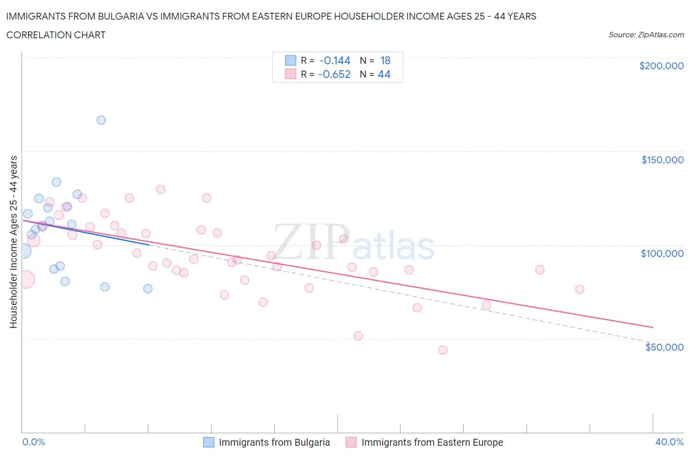 Immigrants from Bulgaria vs Immigrants from Eastern Europe Householder Income Ages 25 - 44 years