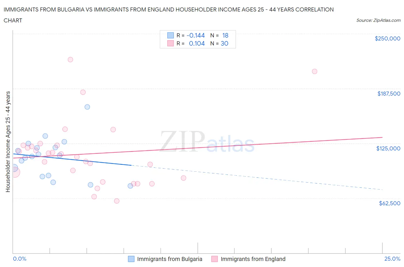 Immigrants from Bulgaria vs Immigrants from England Householder Income Ages 25 - 44 years