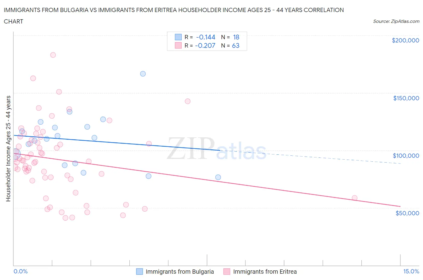 Immigrants from Bulgaria vs Immigrants from Eritrea Householder Income Ages 25 - 44 years