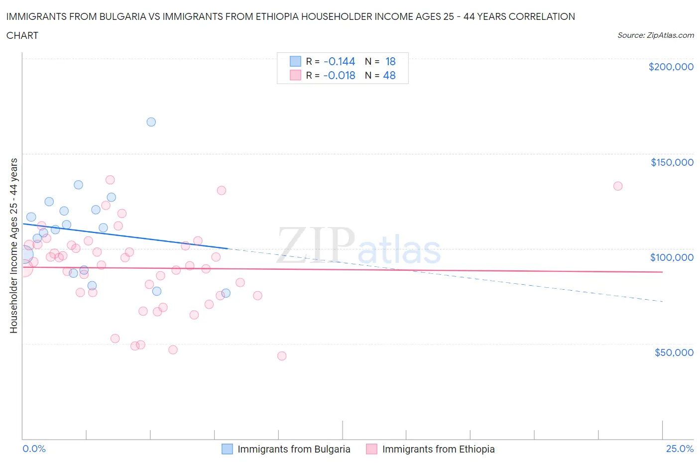Immigrants from Bulgaria vs Immigrants from Ethiopia Householder Income Ages 25 - 44 years