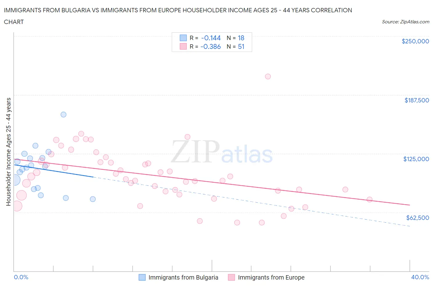 Immigrants from Bulgaria vs Immigrants from Europe Householder Income Ages 25 - 44 years