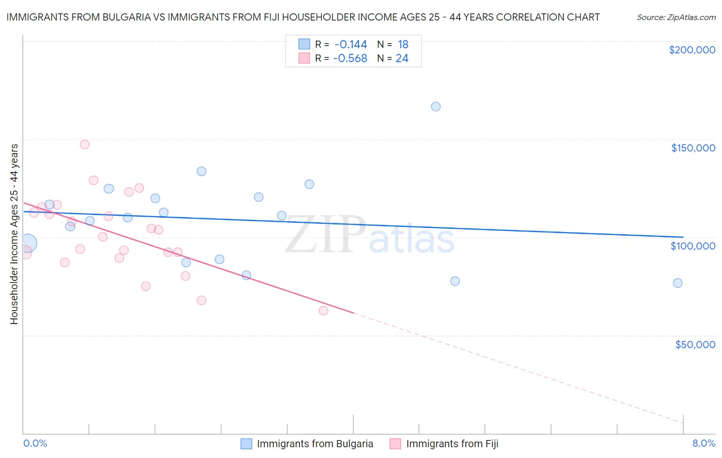 Immigrants from Bulgaria vs Immigrants from Fiji Householder Income Ages 25 - 44 years