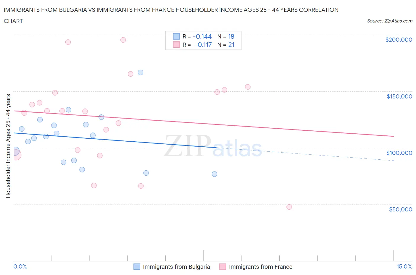 Immigrants from Bulgaria vs Immigrants from France Householder Income Ages 25 - 44 years