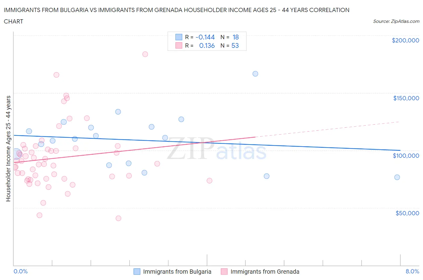 Immigrants from Bulgaria vs Immigrants from Grenada Householder Income Ages 25 - 44 years