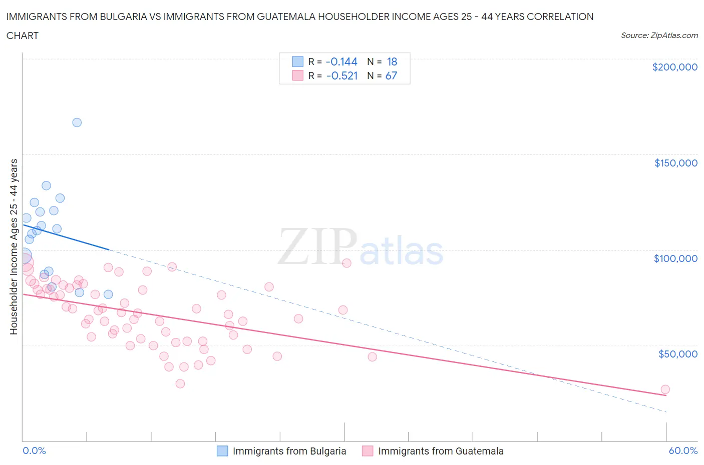 Immigrants from Bulgaria vs Immigrants from Guatemala Householder Income Ages 25 - 44 years