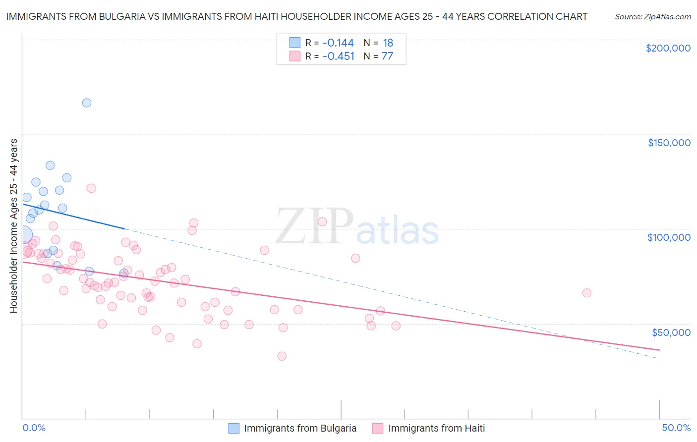 Immigrants from Bulgaria vs Immigrants from Haiti Householder Income Ages 25 - 44 years