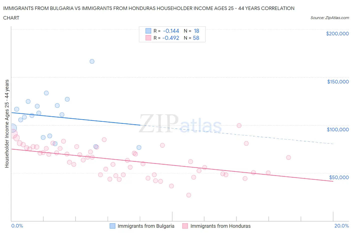 Immigrants from Bulgaria vs Immigrants from Honduras Householder Income Ages 25 - 44 years