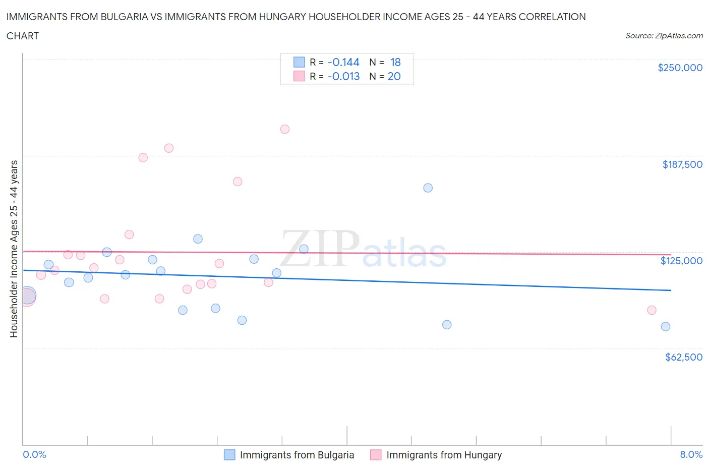 Immigrants from Bulgaria vs Immigrants from Hungary Householder Income Ages 25 - 44 years
