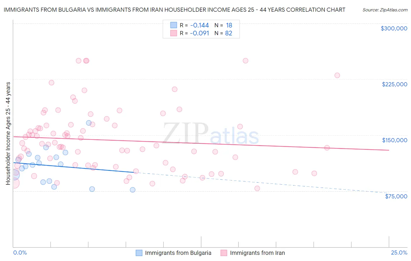 Immigrants from Bulgaria vs Immigrants from Iran Householder Income Ages 25 - 44 years