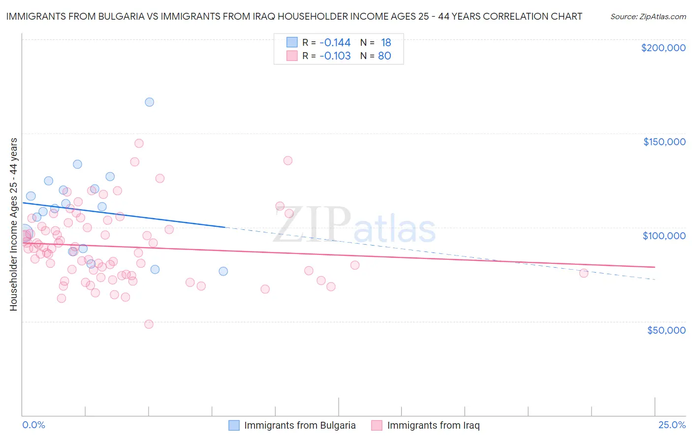 Immigrants from Bulgaria vs Immigrants from Iraq Householder Income Ages 25 - 44 years