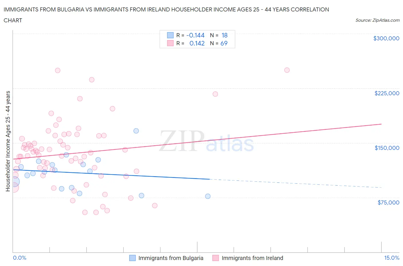 Immigrants from Bulgaria vs Immigrants from Ireland Householder Income Ages 25 - 44 years