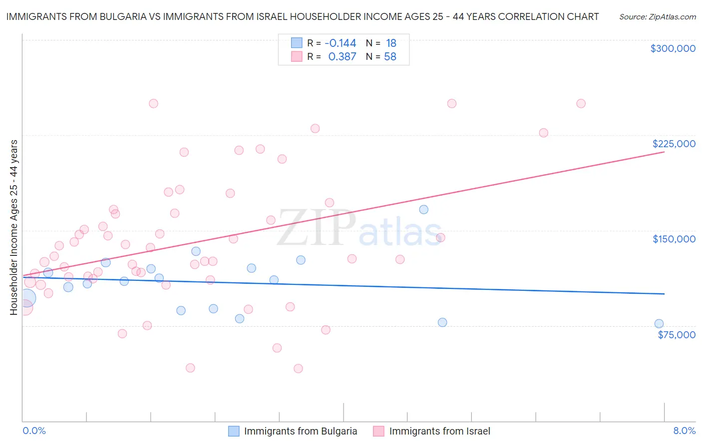Immigrants from Bulgaria vs Immigrants from Israel Householder Income Ages 25 - 44 years