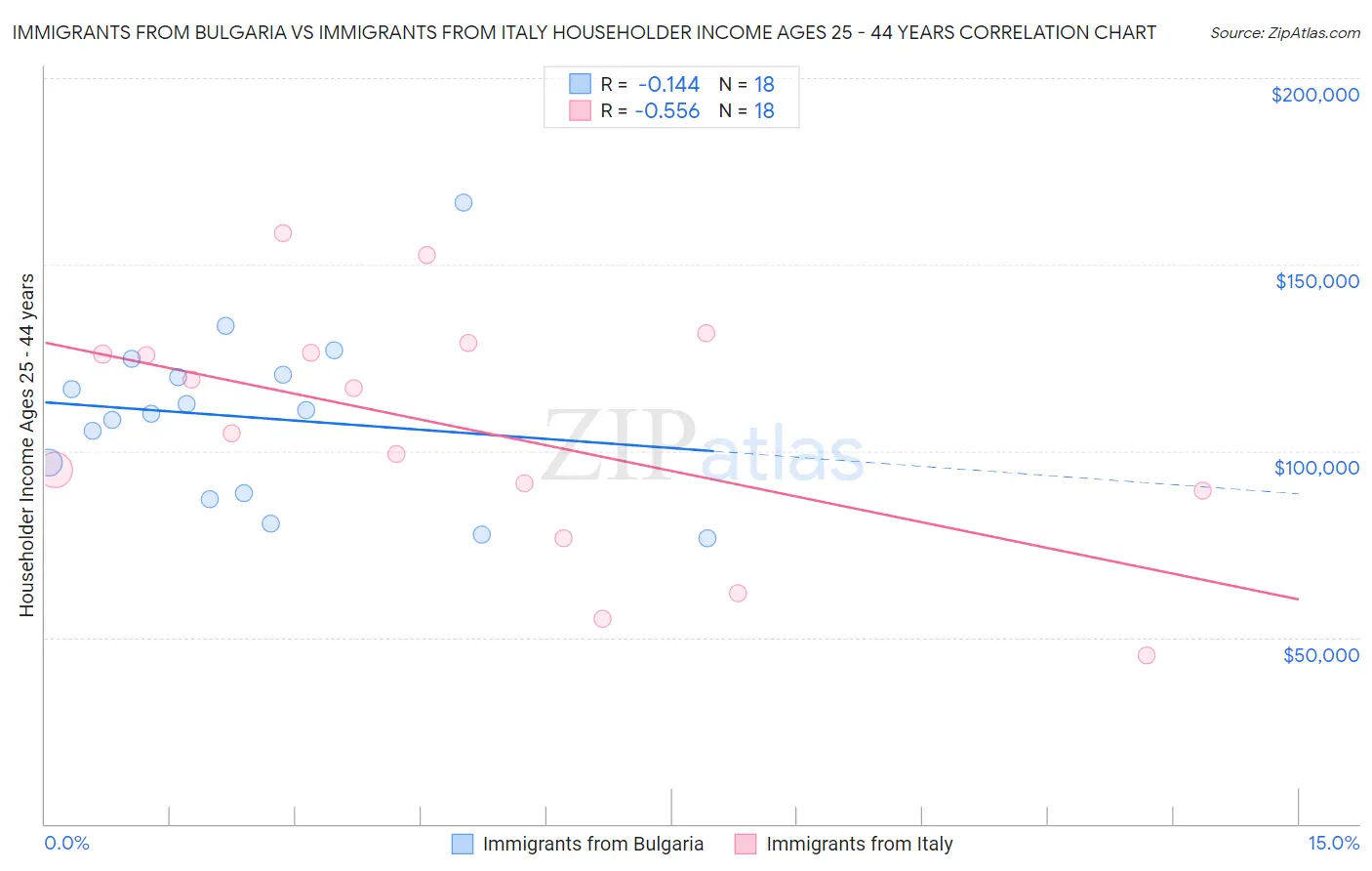 Immigrants from Bulgaria vs Immigrants from Italy Householder Income Ages 25 - 44 years