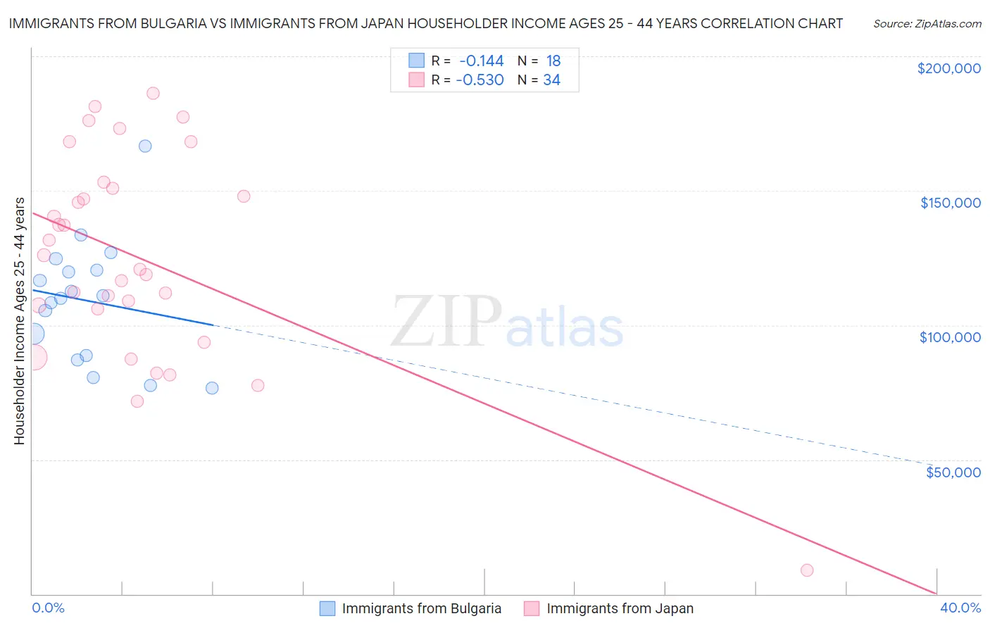 Immigrants from Bulgaria vs Immigrants from Japan Householder Income Ages 25 - 44 years