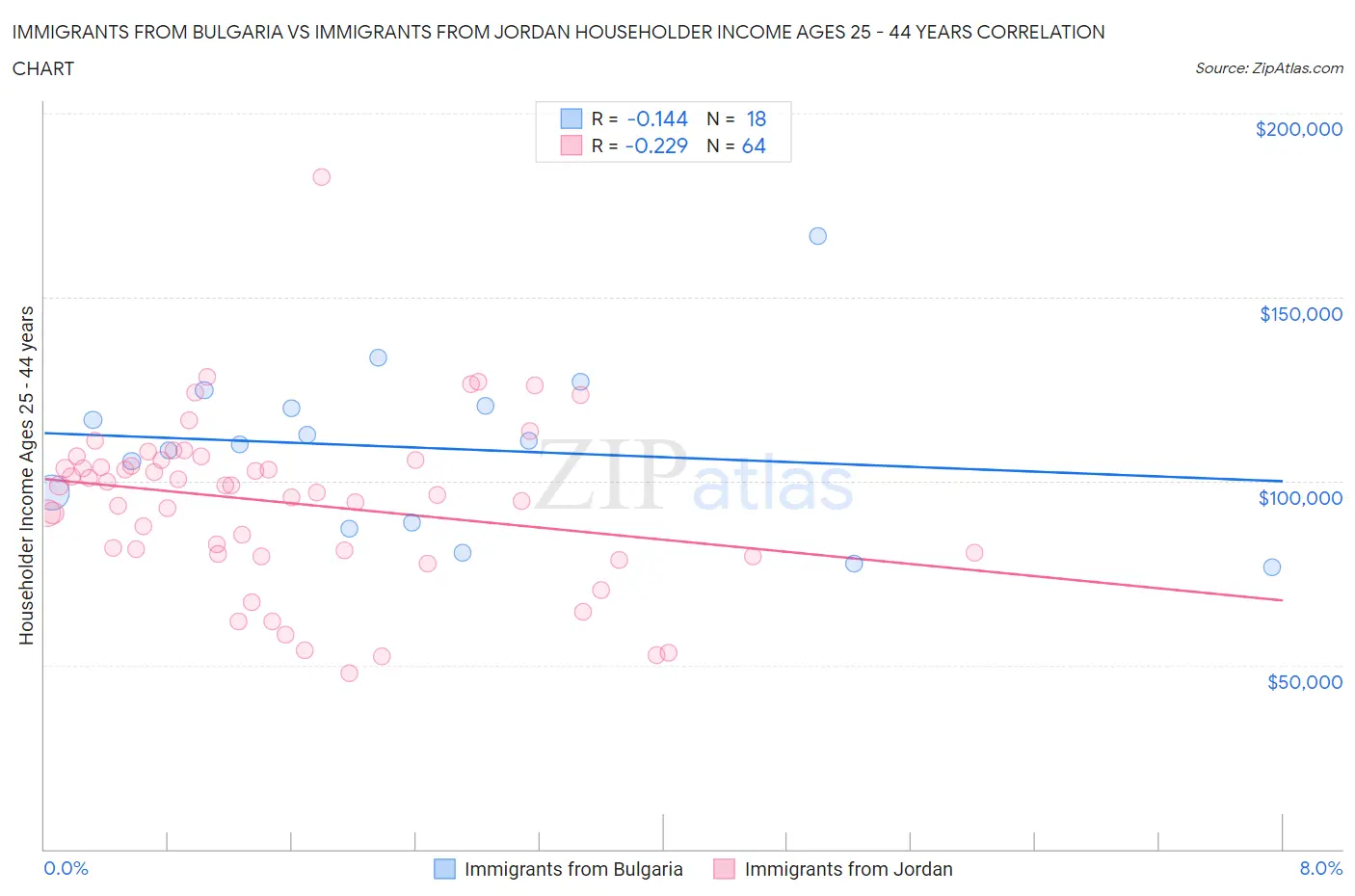 Immigrants from Bulgaria vs Immigrants from Jordan Householder Income Ages 25 - 44 years