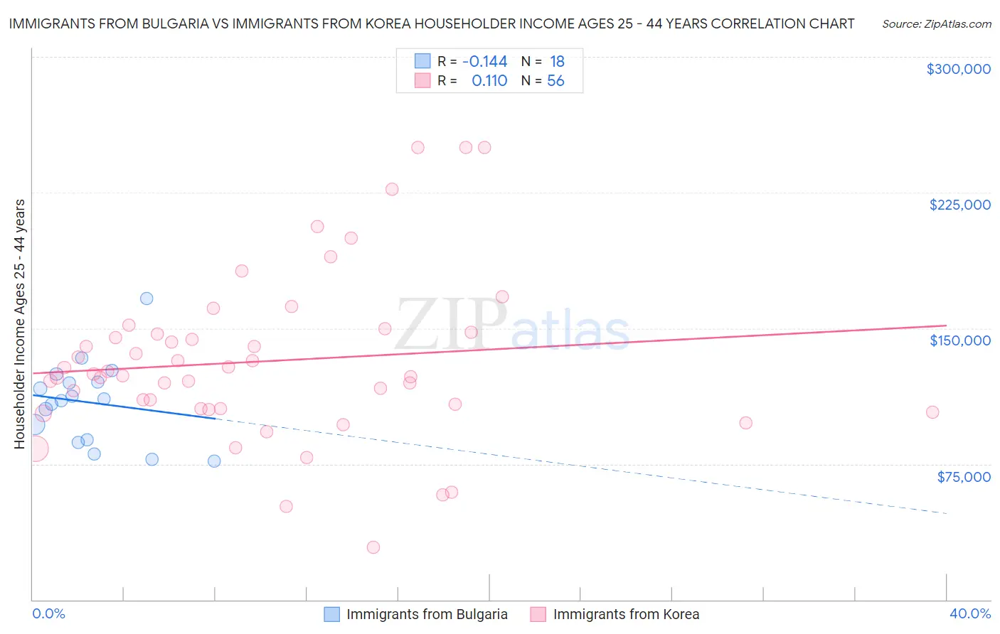 Immigrants from Bulgaria vs Immigrants from Korea Householder Income Ages 25 - 44 years