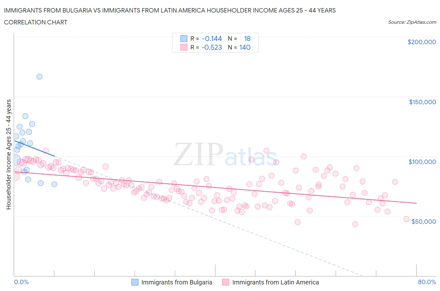 Immigrants from Bulgaria vs Immigrants from Latin America Householder Income Ages 25 - 44 years