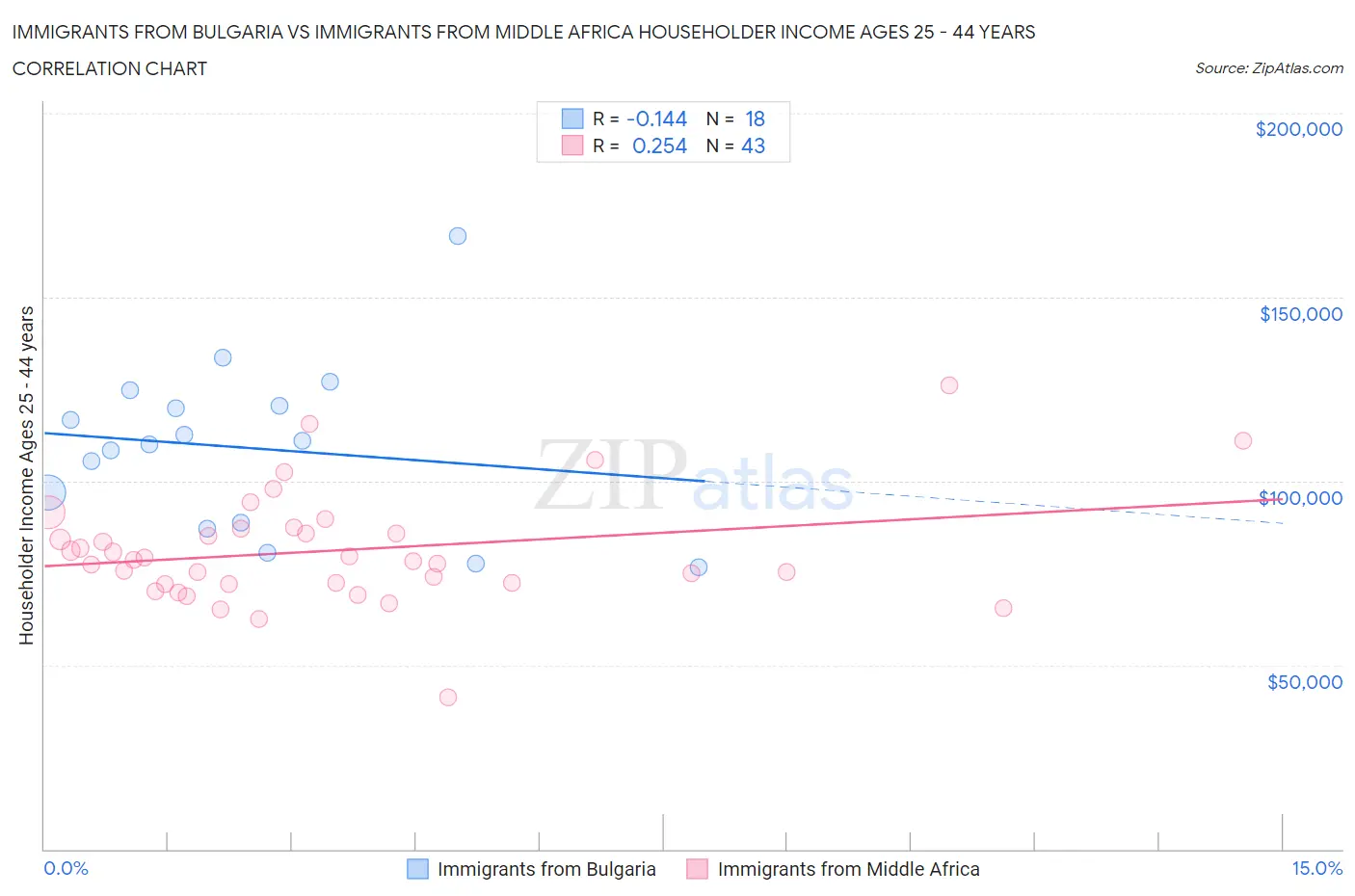 Immigrants from Bulgaria vs Immigrants from Middle Africa Householder Income Ages 25 - 44 years