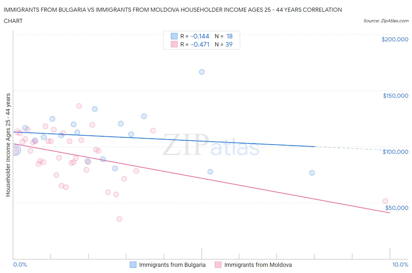 Immigrants from Bulgaria vs Immigrants from Moldova Householder Income Ages 25 - 44 years