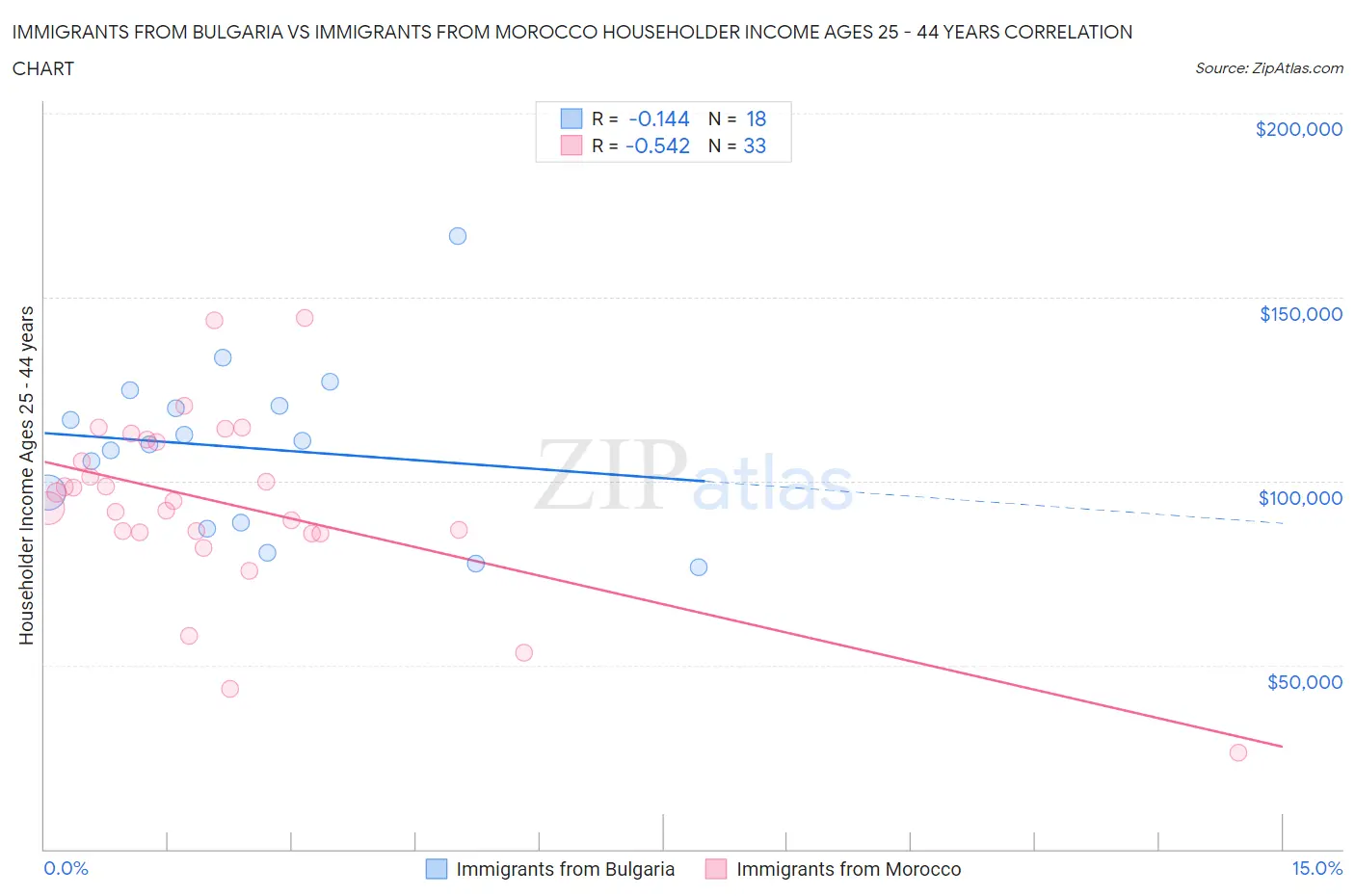 Immigrants from Bulgaria vs Immigrants from Morocco Householder Income Ages 25 - 44 years