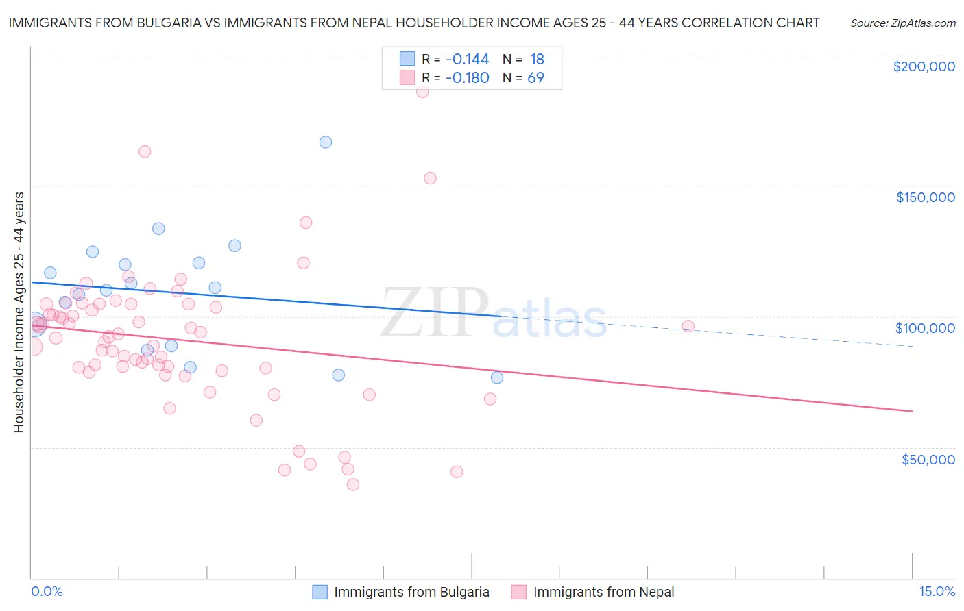 Immigrants from Bulgaria vs Immigrants from Nepal Householder Income Ages 25 - 44 years