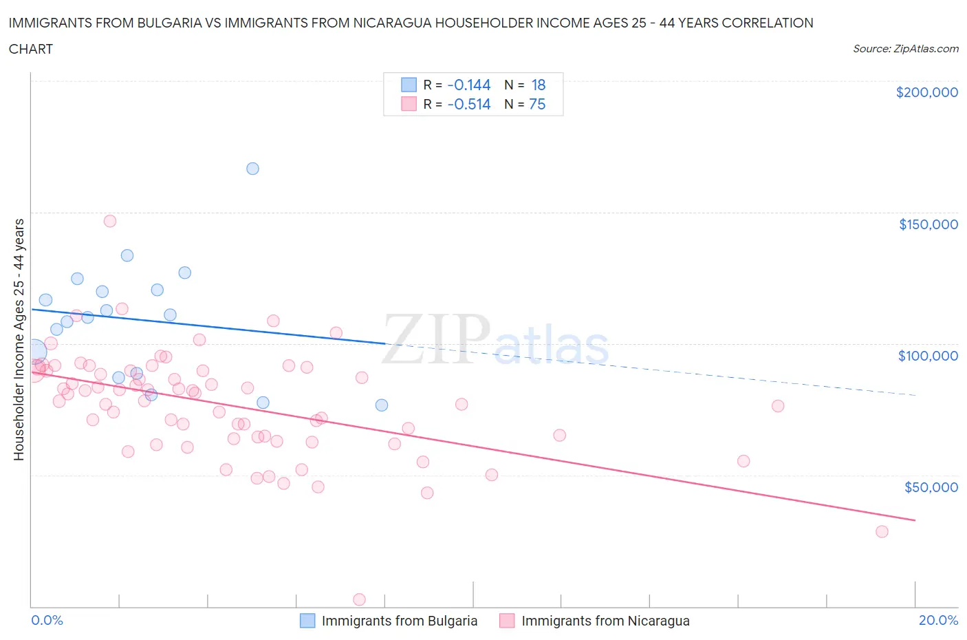 Immigrants from Bulgaria vs Immigrants from Nicaragua Householder Income Ages 25 - 44 years