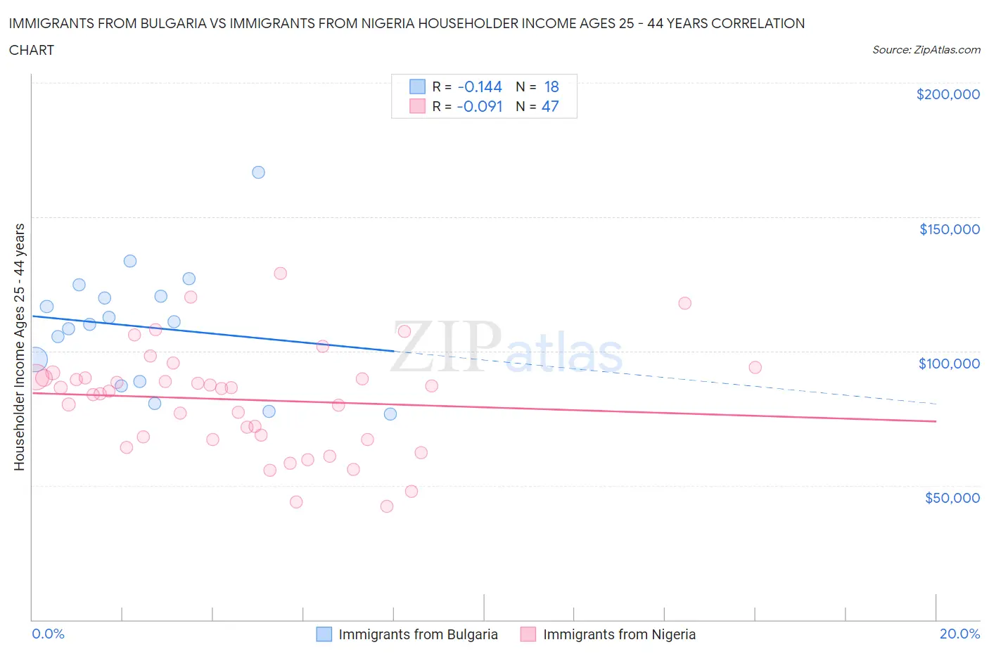 Immigrants from Bulgaria vs Immigrants from Nigeria Householder Income Ages 25 - 44 years