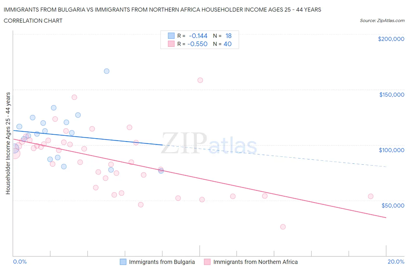 Immigrants from Bulgaria vs Immigrants from Northern Africa Householder Income Ages 25 - 44 years