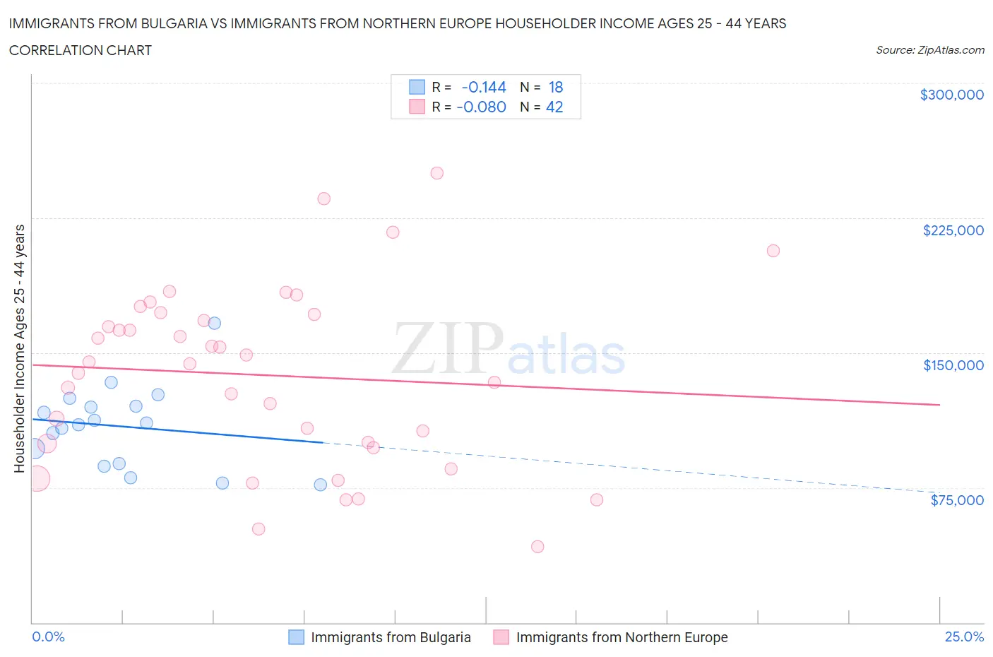 Immigrants from Bulgaria vs Immigrants from Northern Europe Householder Income Ages 25 - 44 years