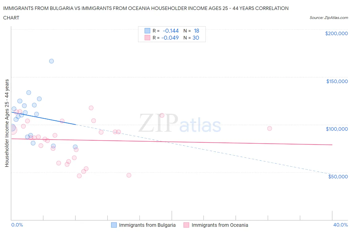 Immigrants from Bulgaria vs Immigrants from Oceania Householder Income Ages 25 - 44 years