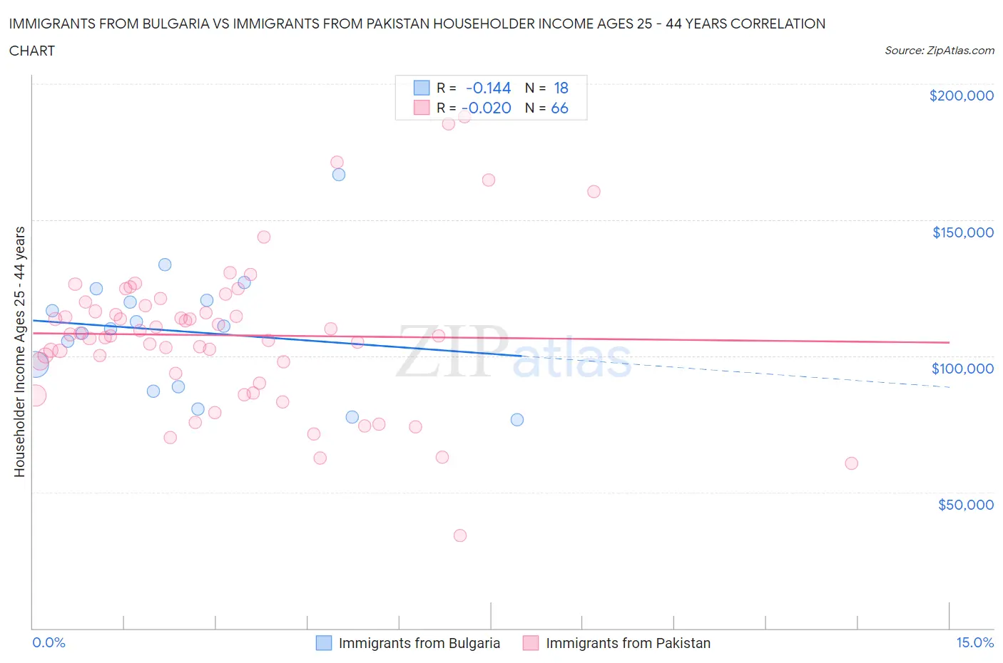 Immigrants from Bulgaria vs Immigrants from Pakistan Householder Income Ages 25 - 44 years