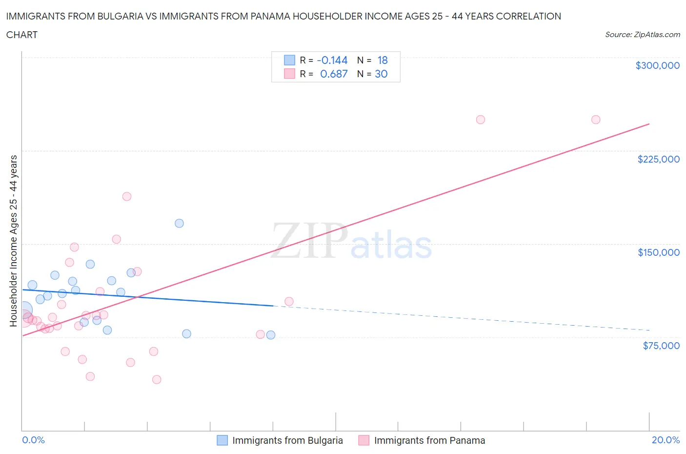 Immigrants from Bulgaria vs Immigrants from Panama Householder Income Ages 25 - 44 years