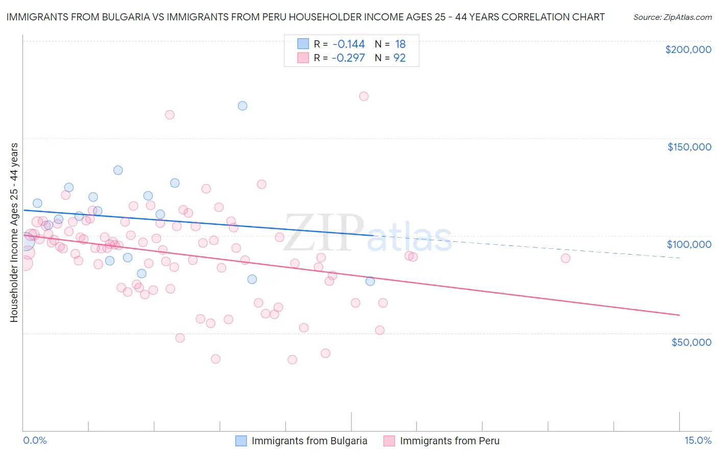 Immigrants from Bulgaria vs Immigrants from Peru Householder Income Ages 25 - 44 years