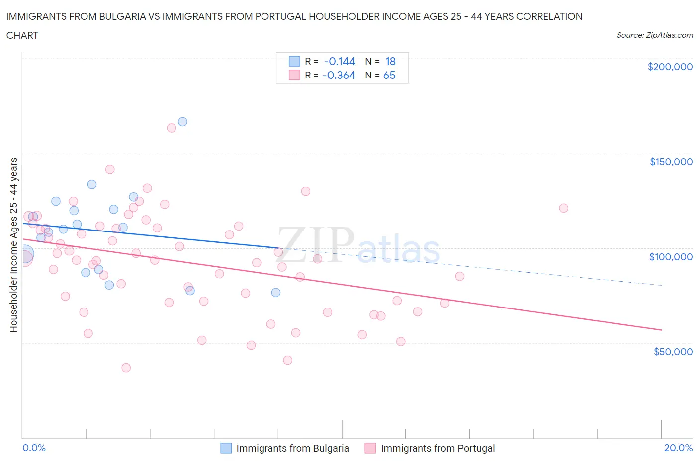 Immigrants from Bulgaria vs Immigrants from Portugal Householder Income Ages 25 - 44 years