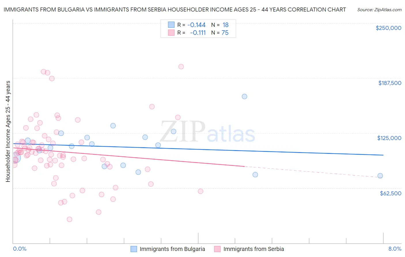 Immigrants from Bulgaria vs Immigrants from Serbia Householder Income Ages 25 - 44 years