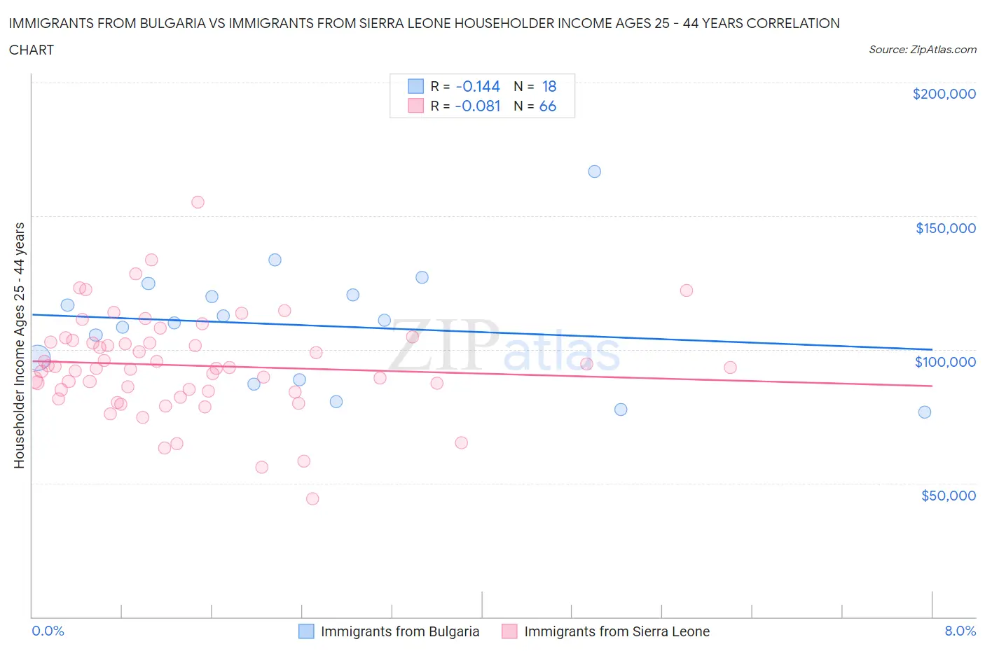 Immigrants from Bulgaria vs Immigrants from Sierra Leone Householder Income Ages 25 - 44 years