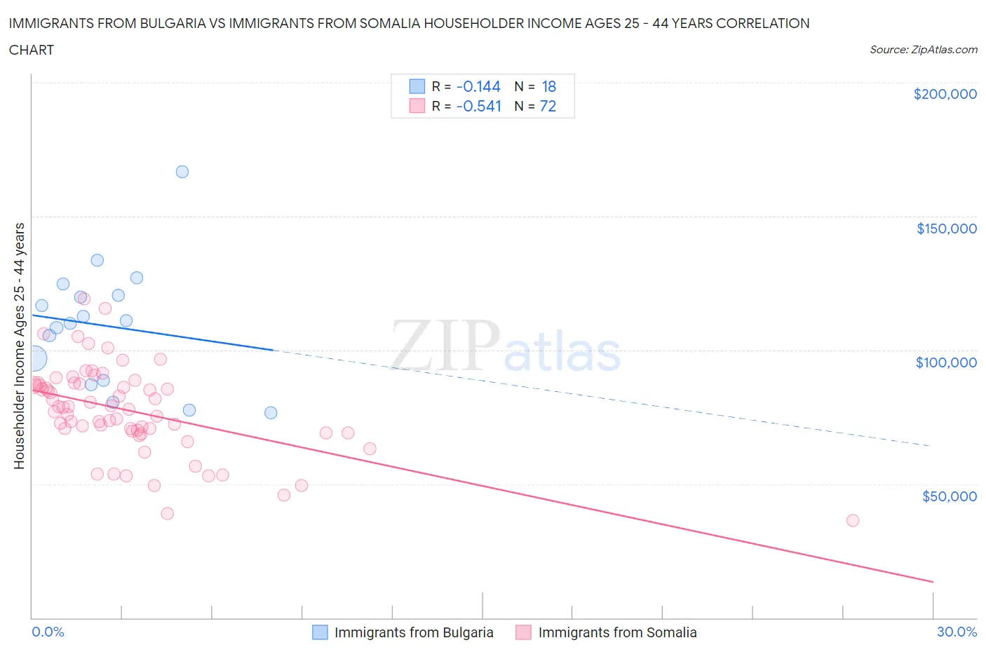 Immigrants from Bulgaria vs Immigrants from Somalia Householder Income Ages 25 - 44 years