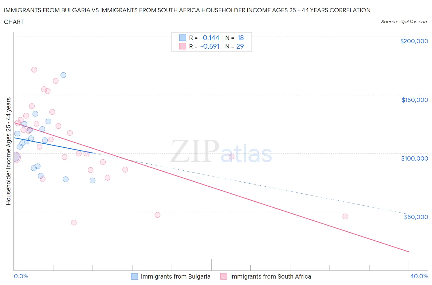 Immigrants from Bulgaria vs Immigrants from South Africa Householder Income Ages 25 - 44 years