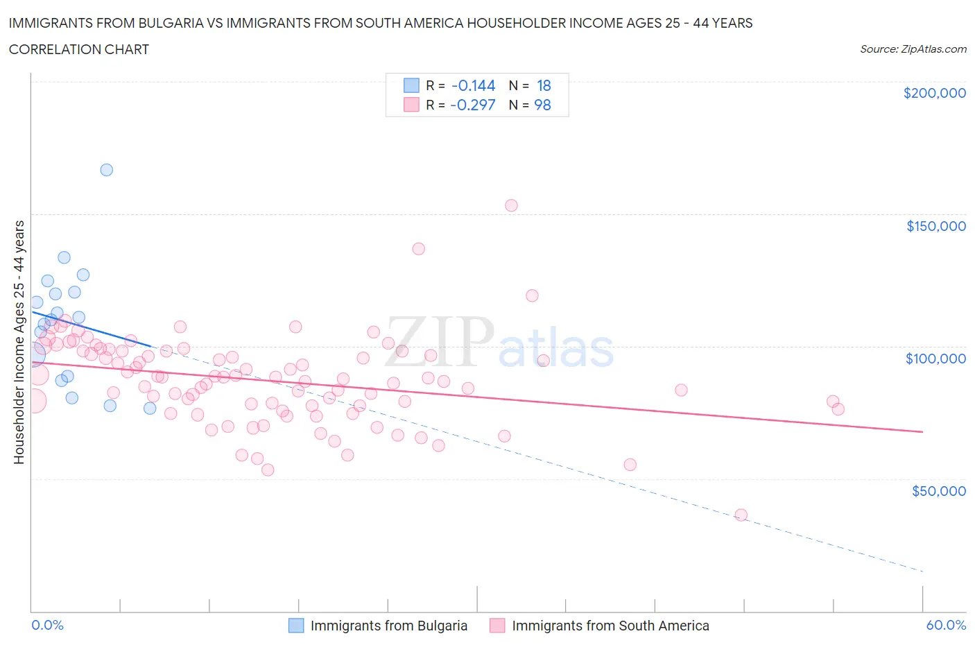 Immigrants from Bulgaria vs Immigrants from South America Householder Income Ages 25 - 44 years