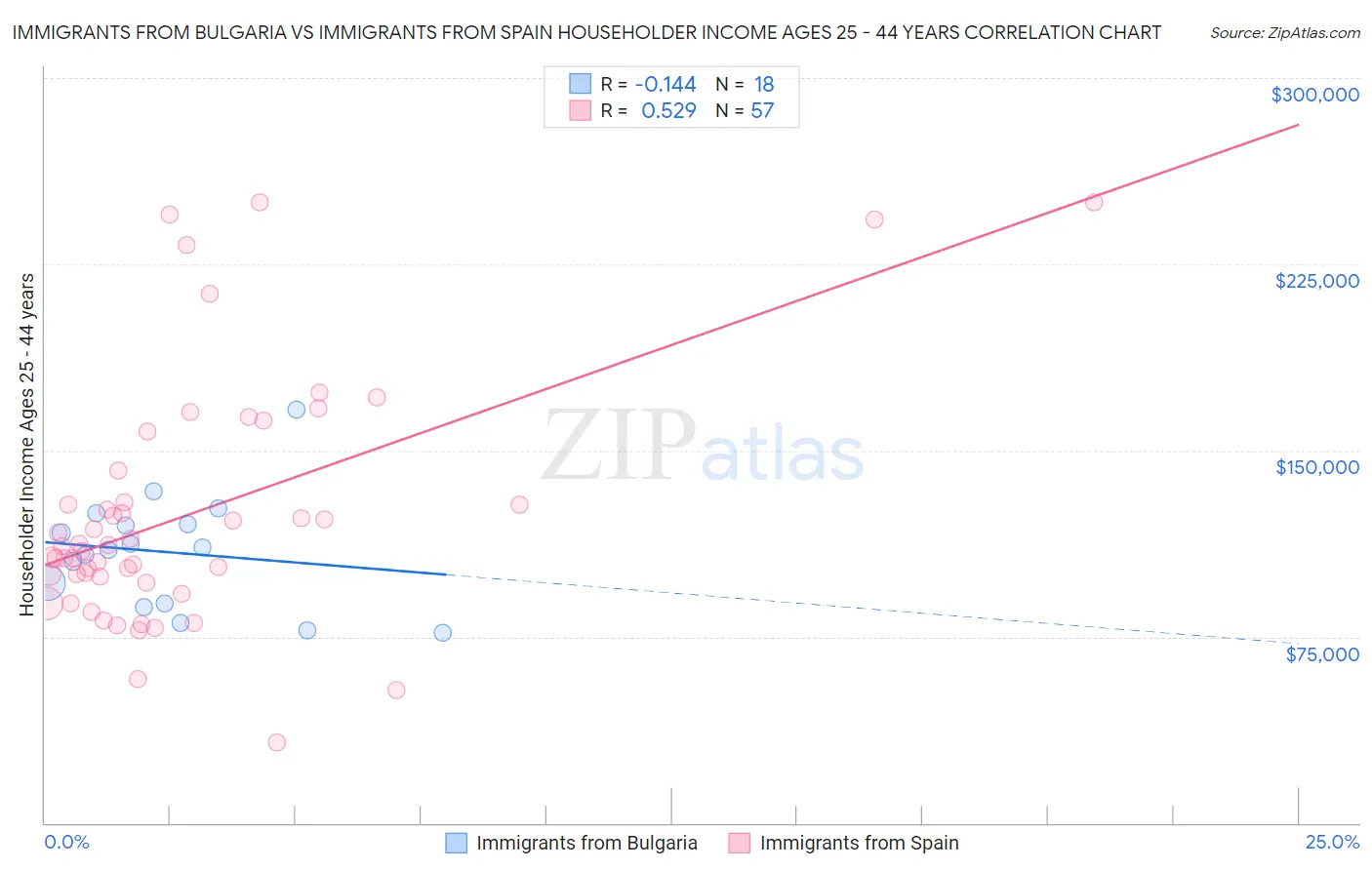Immigrants from Bulgaria vs Immigrants from Spain Householder Income Ages 25 - 44 years