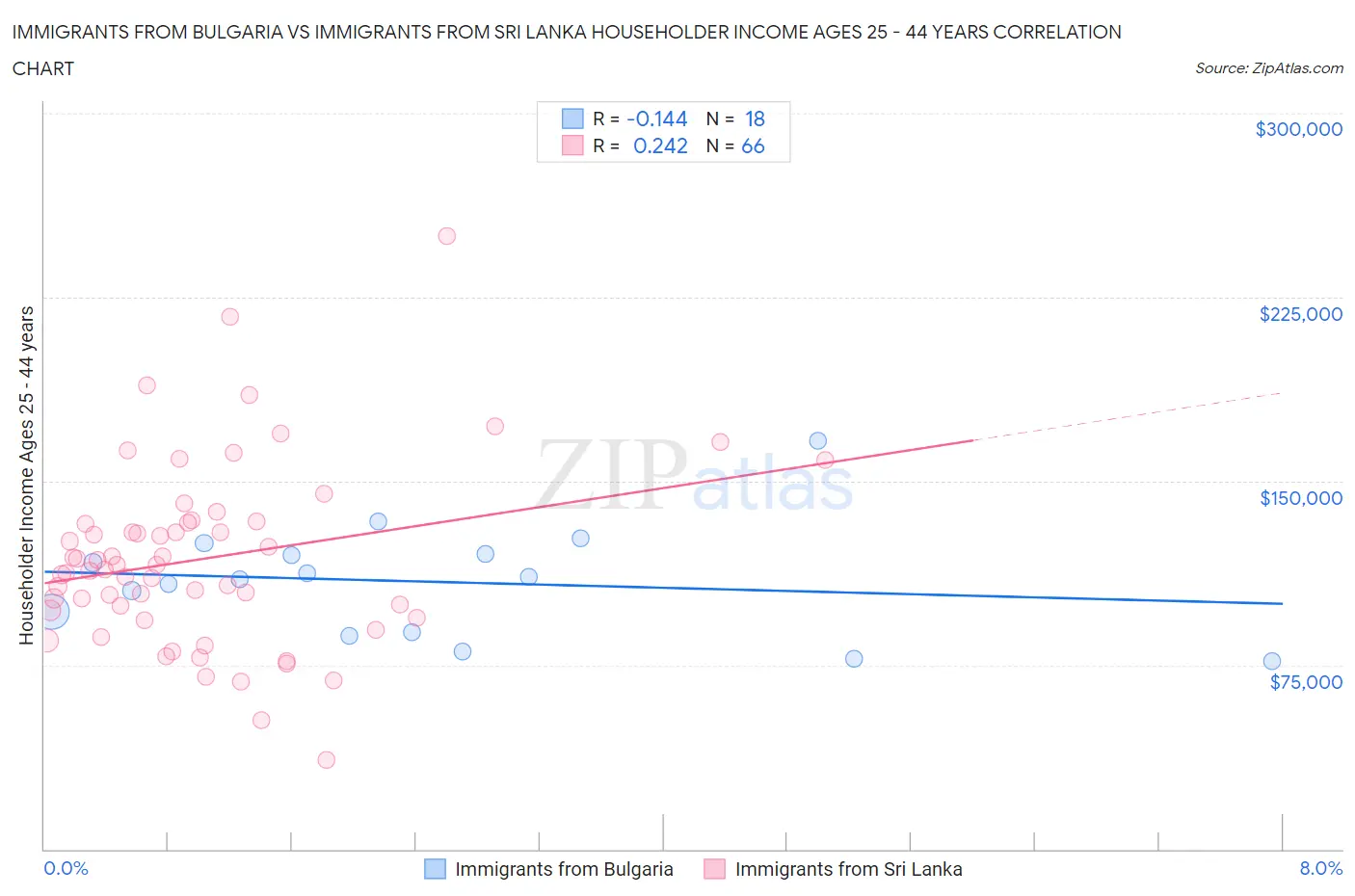 Immigrants from Bulgaria vs Immigrants from Sri Lanka Householder Income Ages 25 - 44 years