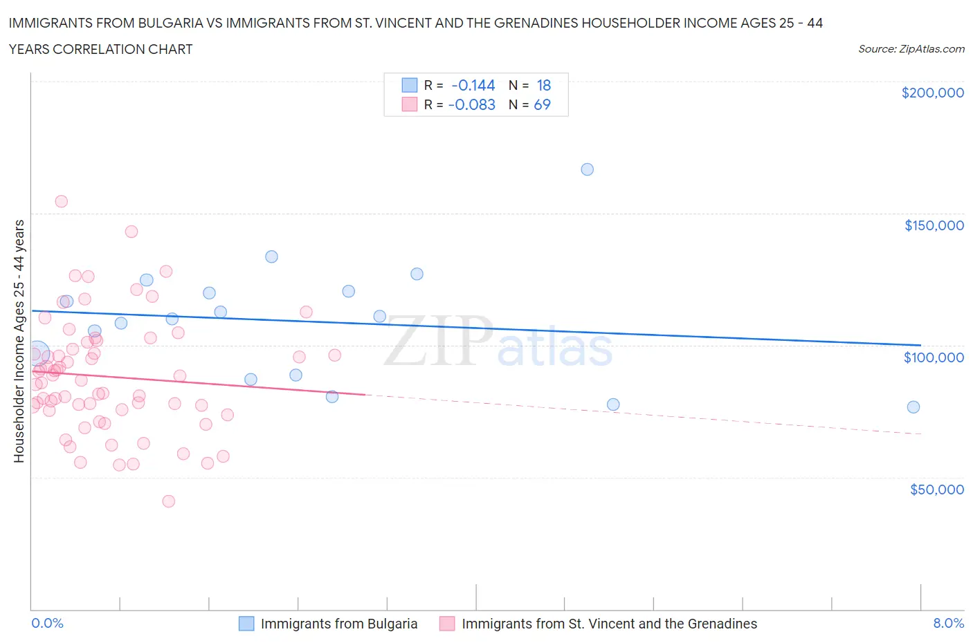 Immigrants from Bulgaria vs Immigrants from St. Vincent and the Grenadines Householder Income Ages 25 - 44 years