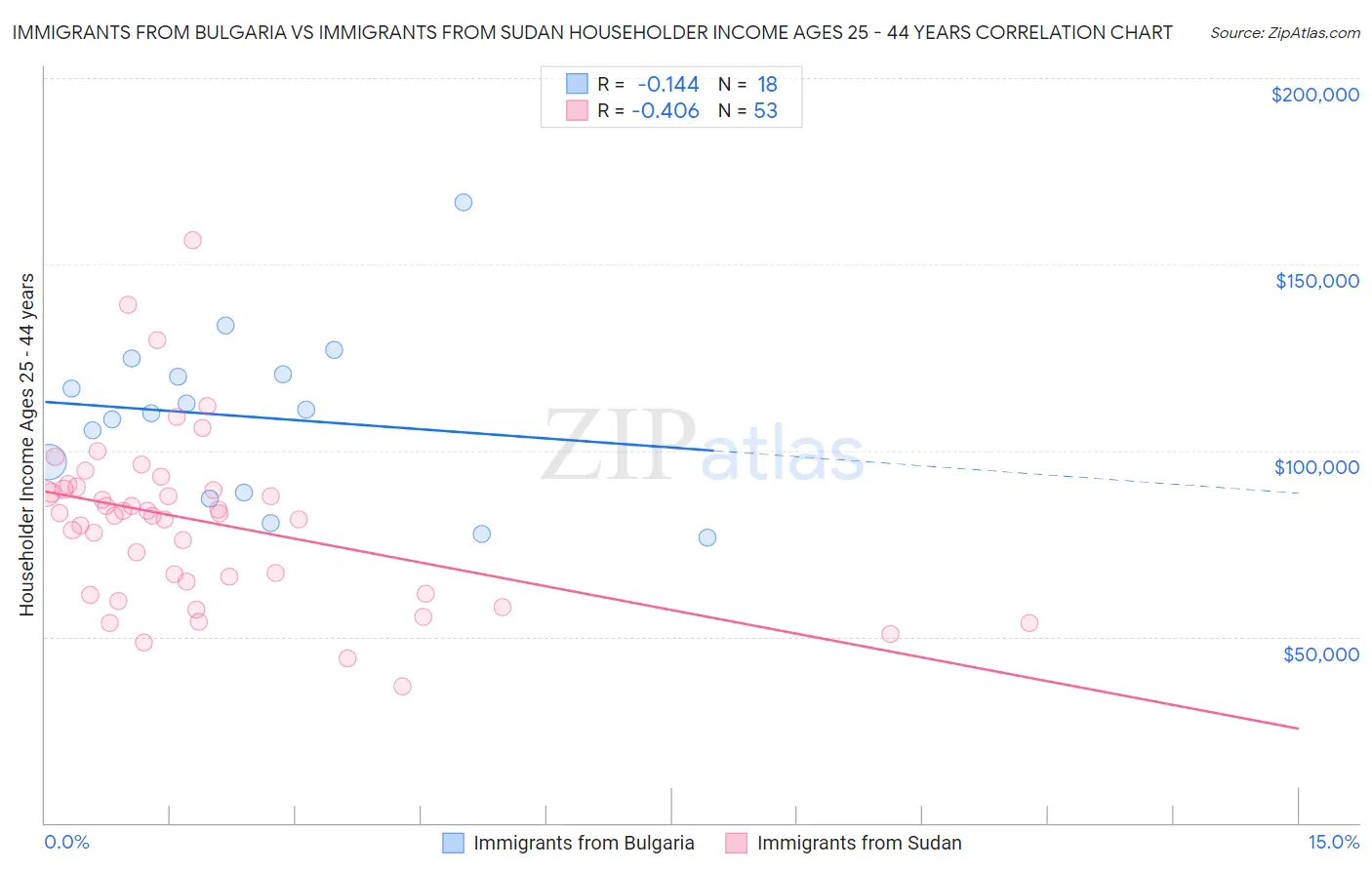 Immigrants from Bulgaria vs Immigrants from Sudan Householder Income Ages 25 - 44 years